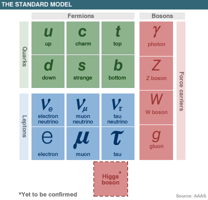 Nuclear Particles