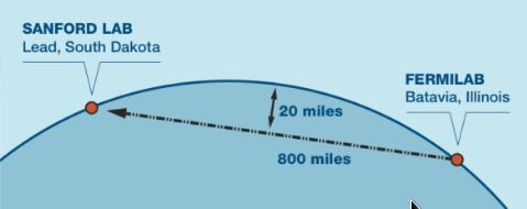 A schematic representation of the DUNE experiment and the neutrino beam from Fermilab.