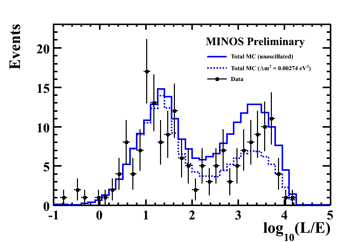 Atmospheric Neutrino L over E plot