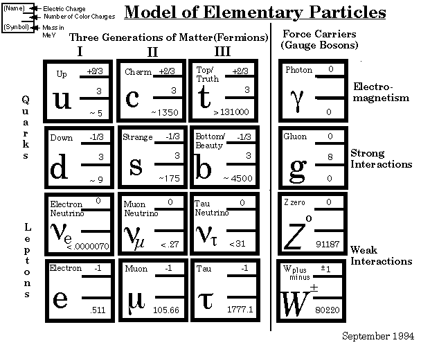 Standard Model chart