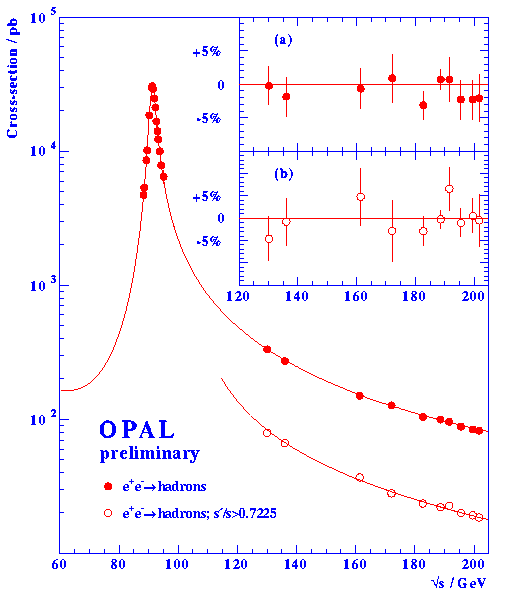 Hadronic cross-section