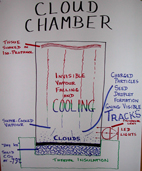 Cloud chamber sketch