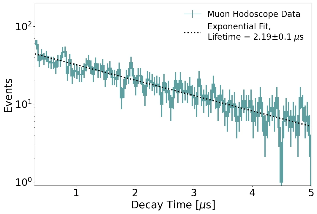 Fitted muon lifetime distribution