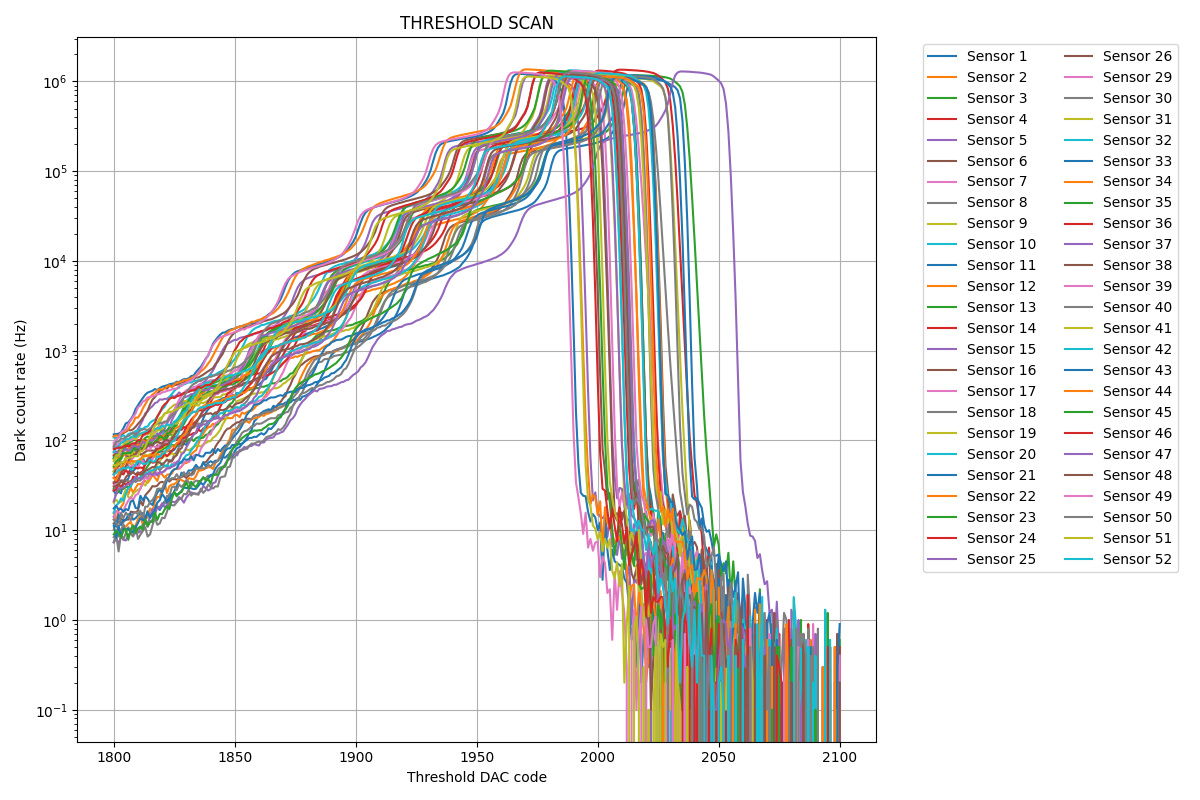 Hodoscope sensor threshold scan