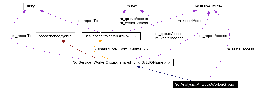 Collaboration graph