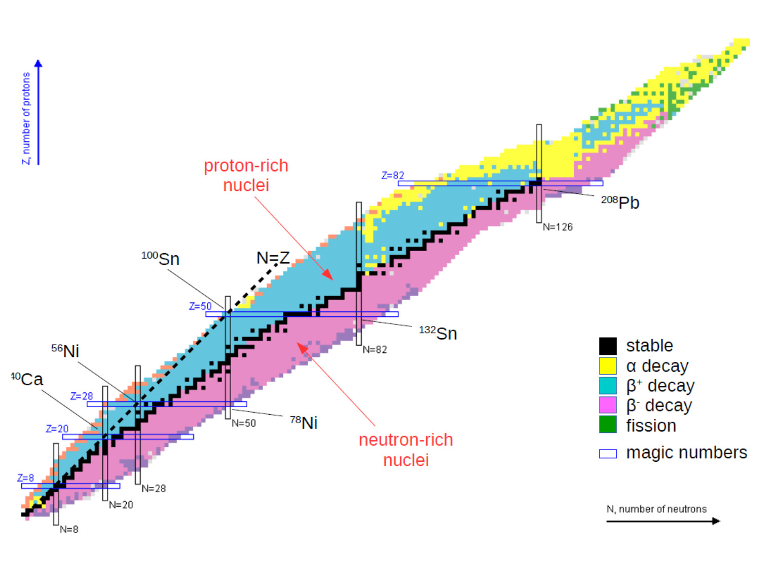 Nuclide Chart