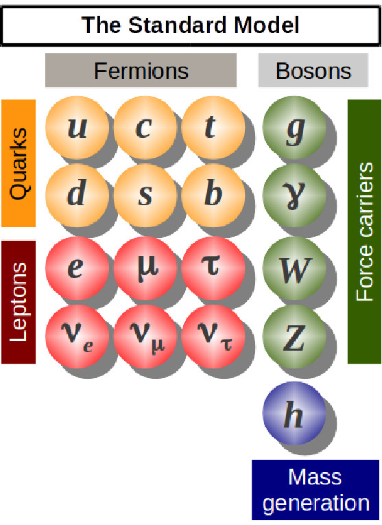 Standard Model