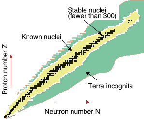 Nuclides